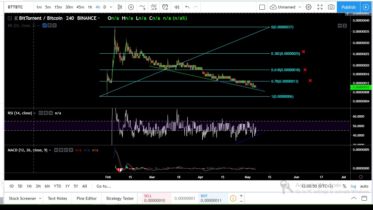 BTTBTC and BTTUSDT Price action
