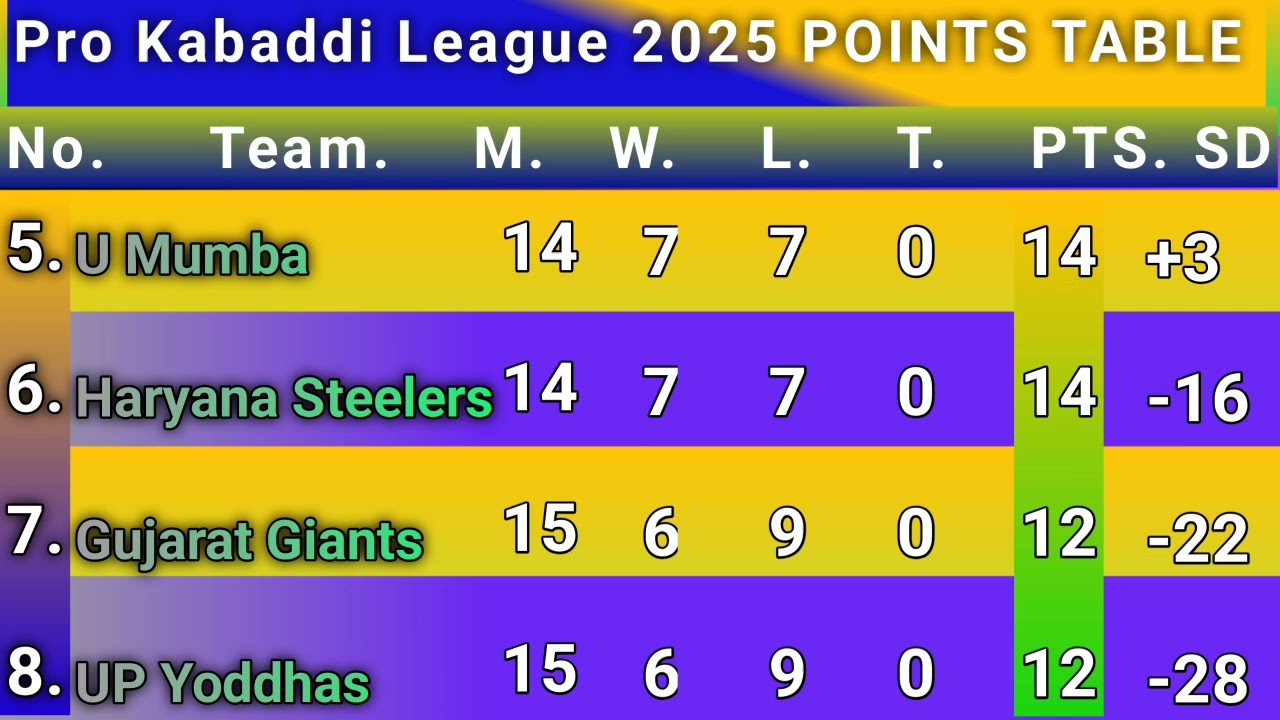 PKL 2025 Points Table Update 15/10/25 Pro Kabaddi League
