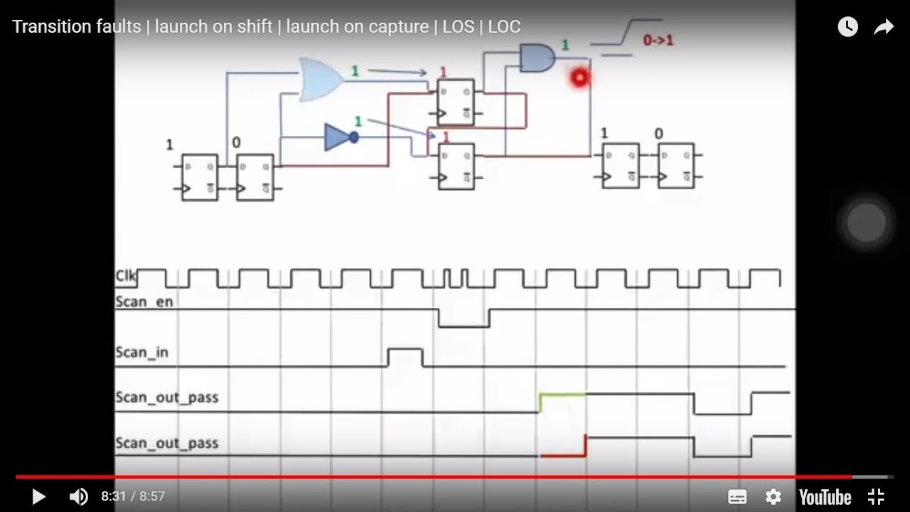 Transition faults | launch on shift | launch on capture | LOS | LOC
