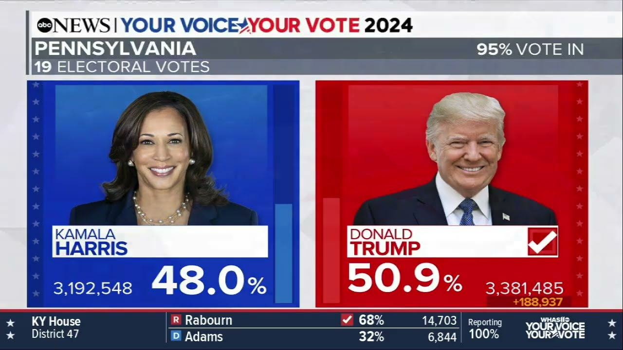 ABC/WHAS11's 2024 Election Night Coverage - 2am to 4am [No Commercials]