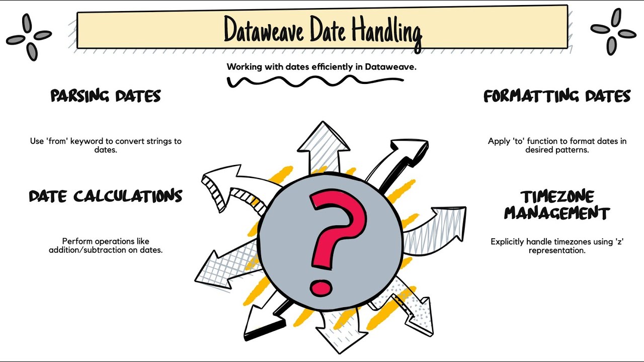 Dataweave Date Handling: From Novice to Pro in Just 10 Minutes!