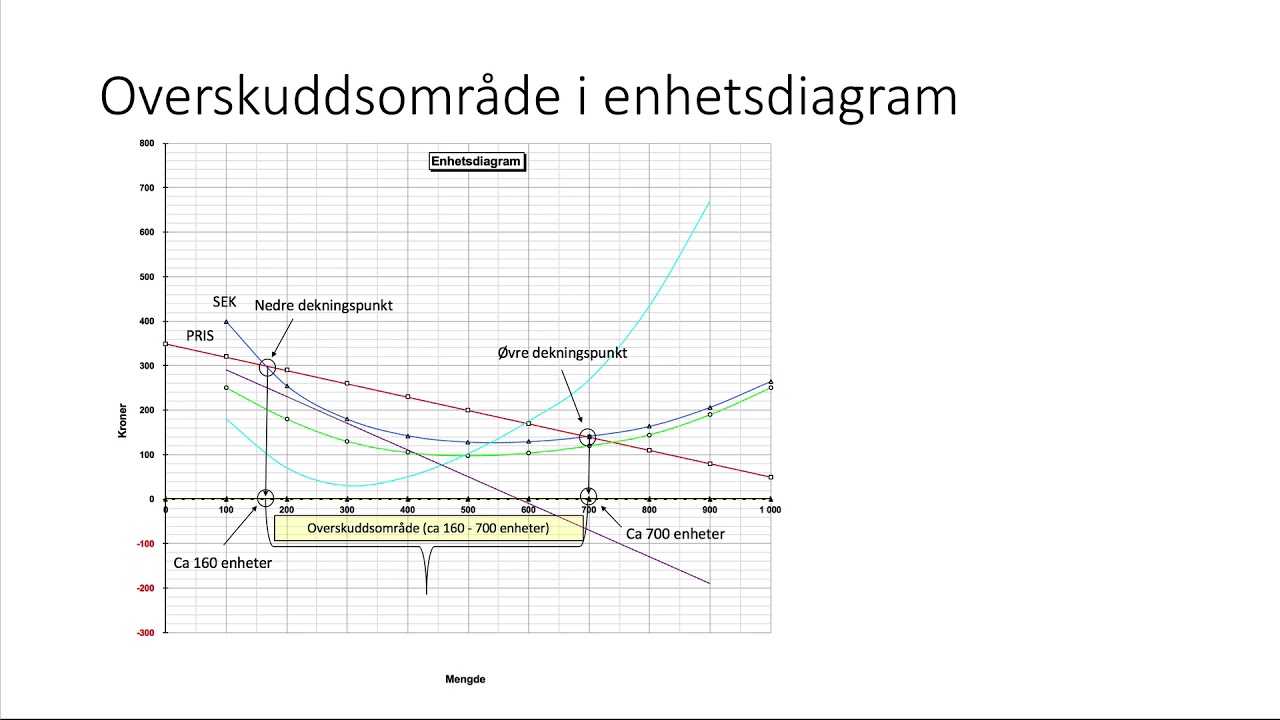 Markedstilpasning 4 - dekningspunkt og overskuddsområde