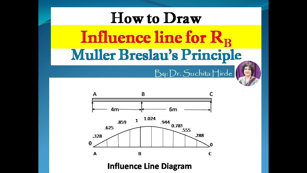 Influence Line Diagram ILD for Indeterminate Structure: Reaction at Middle Support(Muller Principle)