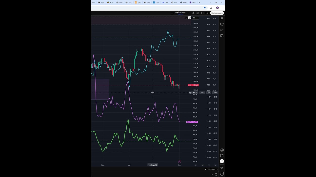 Индекс ртс  #IRTS  прогноз на сегодня 02.10.25 #shorts #trader