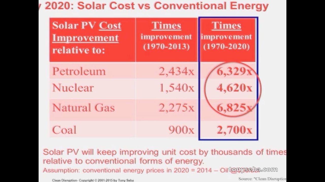 Clean Disruption: Why Conventional Energy and Transportation will be Obsolete by 2030