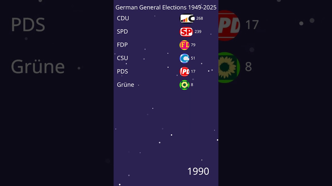 #Shorts Germany General Elections 1945 to 2025 - Bundestag