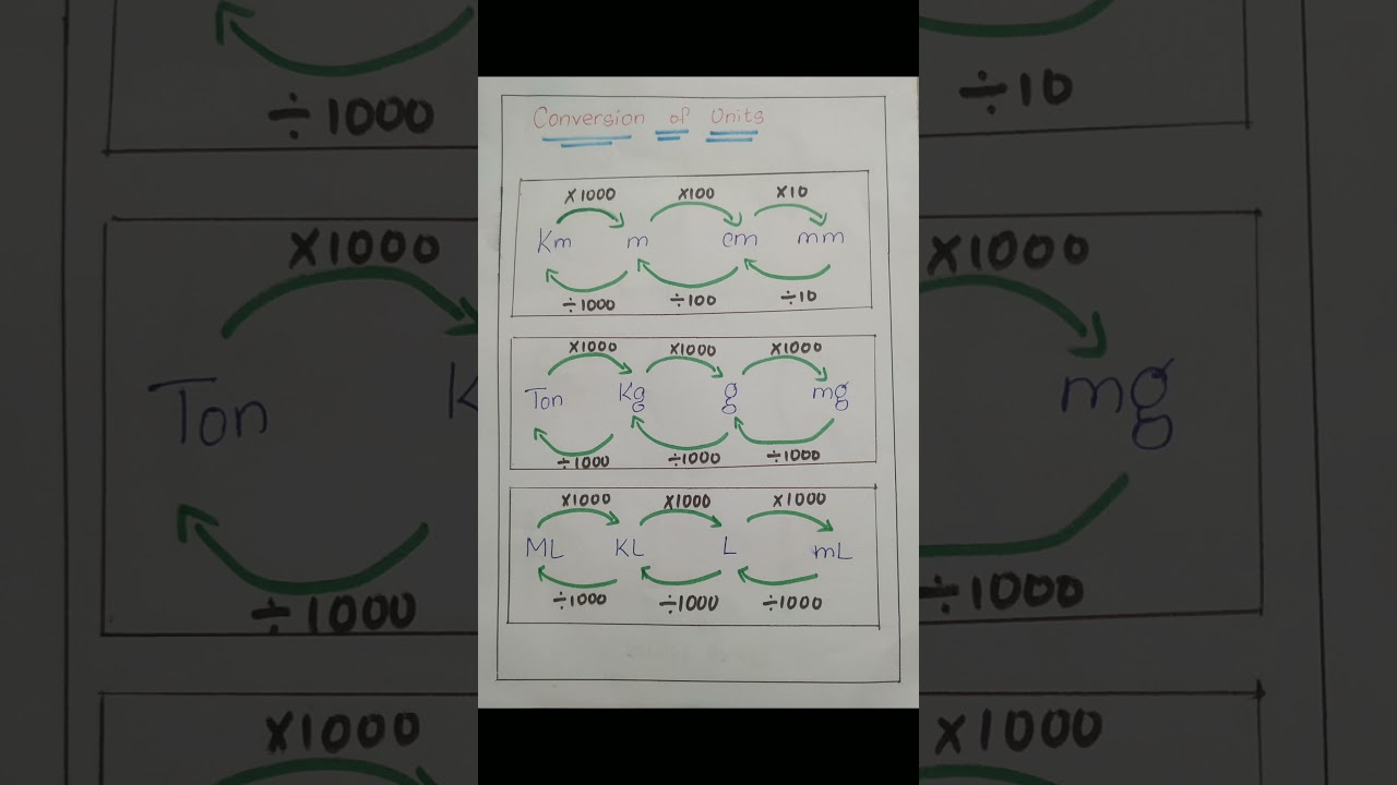 Tricks for conversion of units cheatsheet #educationalcontent #academicstudy #explore #mathstricks