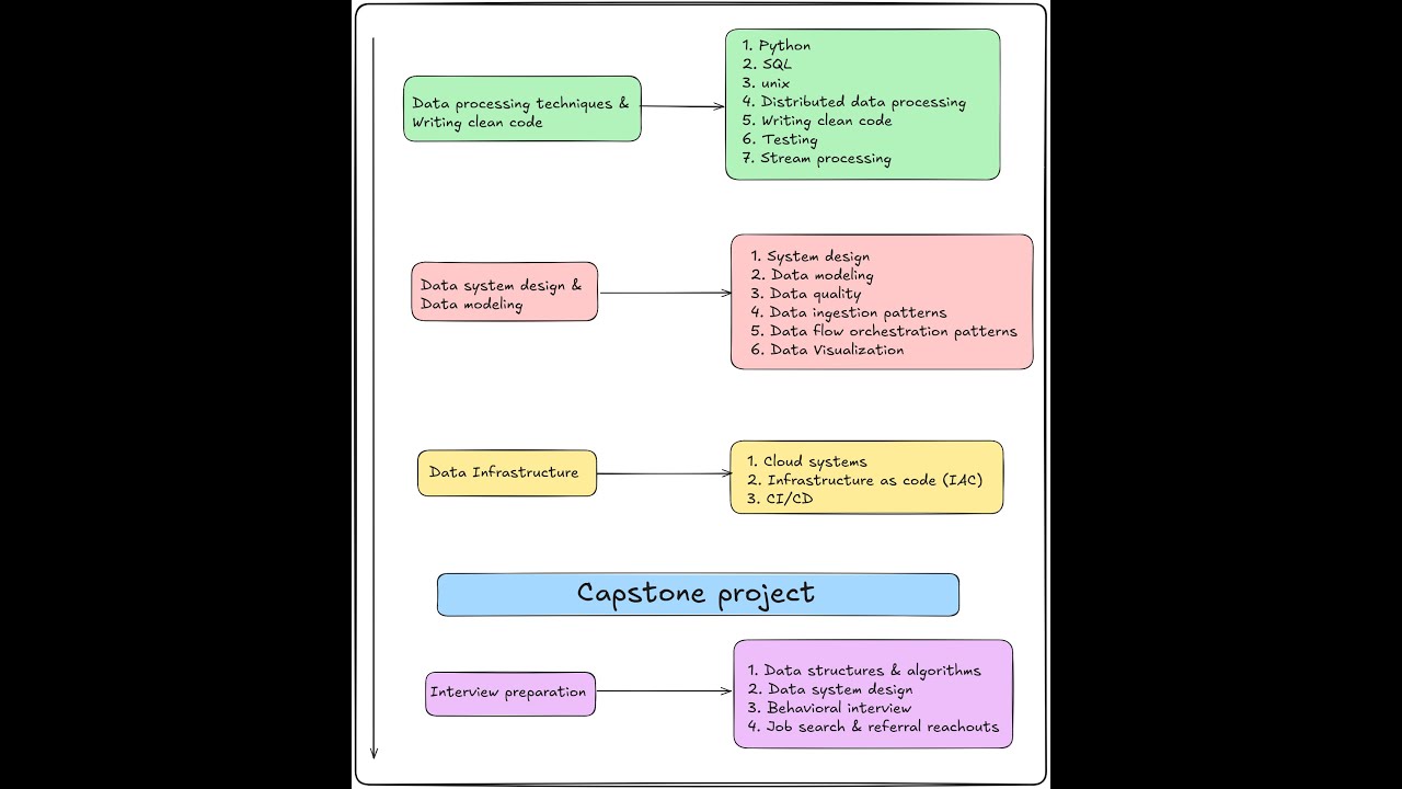 Data engineering workshop: Live Q&A