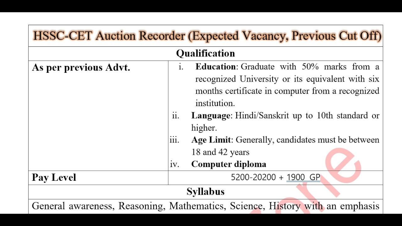 🔥Haryana CET Auction Recorder 2026 🚨 कितनी आएंगी पोस्ट? Cut Off कितना जाएगा  + Last Year Cut Off
