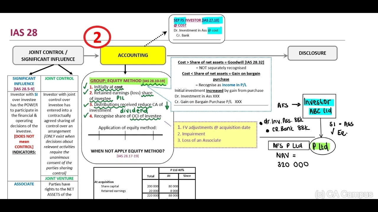 PART 1 - IAS 28 - Significant Influence and Equity Method (20 Min)
