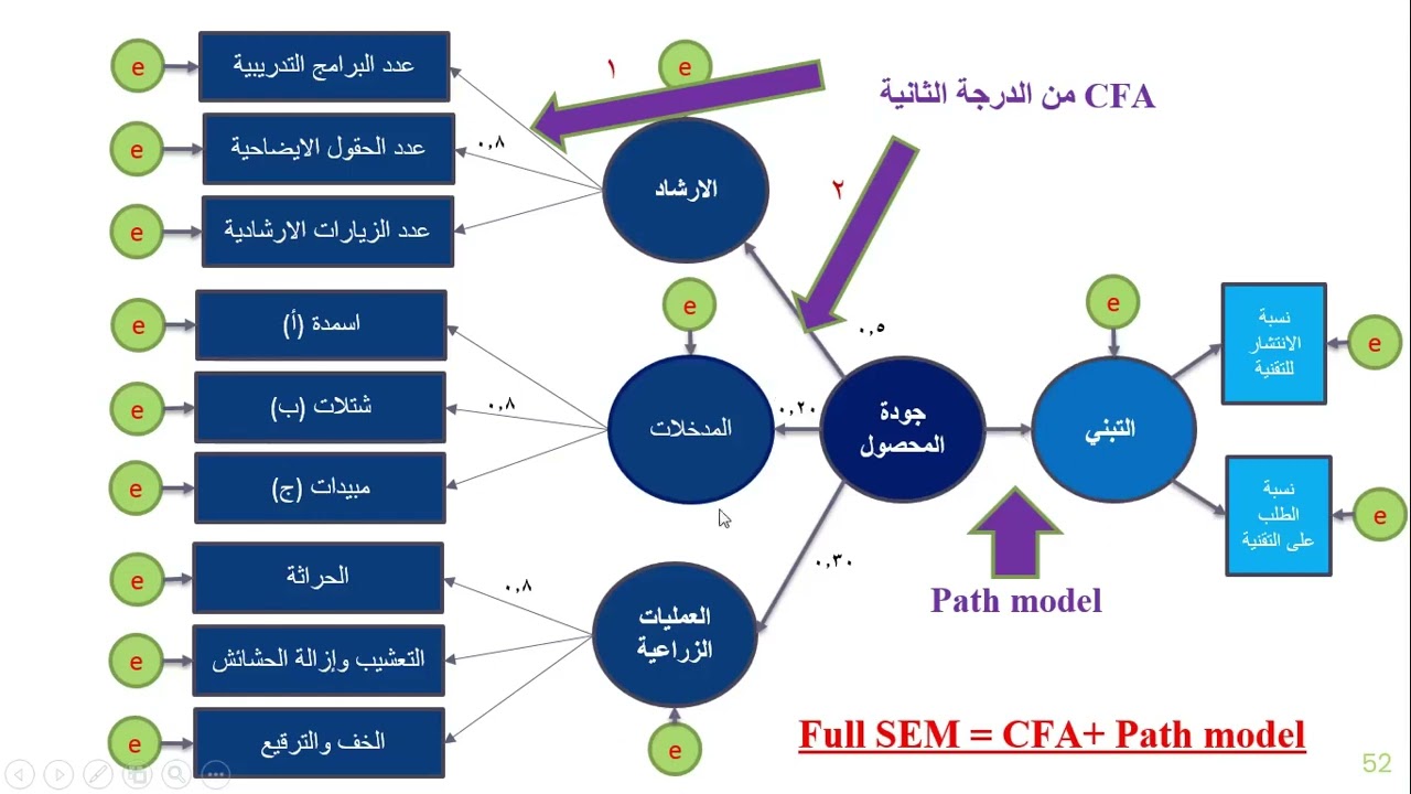 سلسله المحترفون (1) مقدمة في النماذج البنائية واهميتها في تقييم مشاريع المنظمات