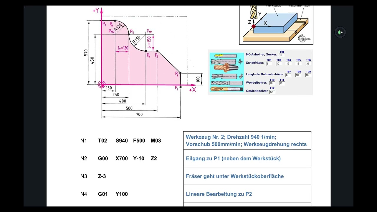 CNC - Programmaufbau