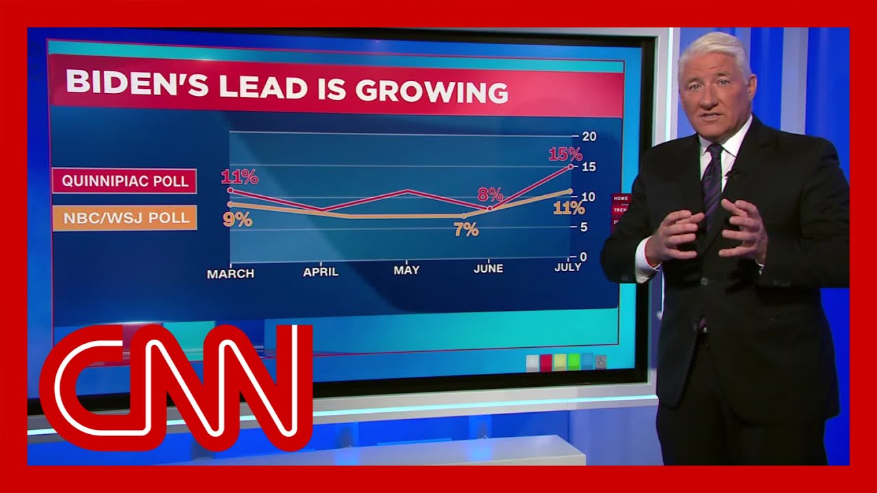 Polls show Joe Biden is widening his lead over Trump