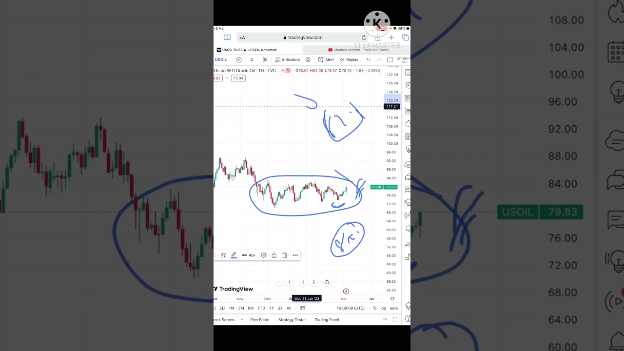 Crude Oil Price Analysis | 6-7 March'23 | Crude Oil Forecast, Crude oil Trading | WTI/USD #shorts