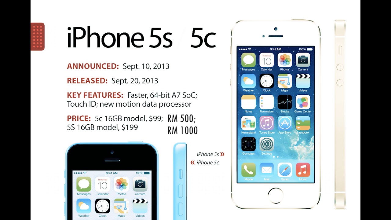 Evolution of Iphone with Malaysian price