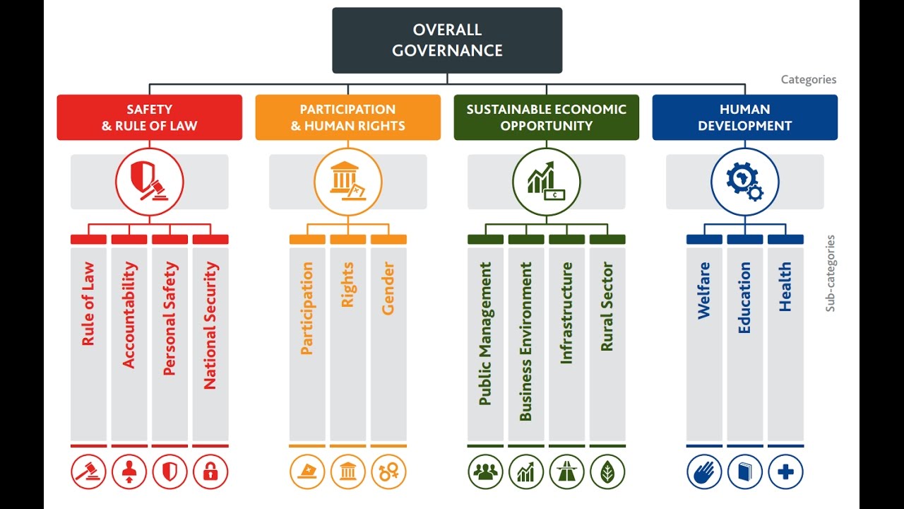 How the Ibrahim Index of African Governance IIAG is built