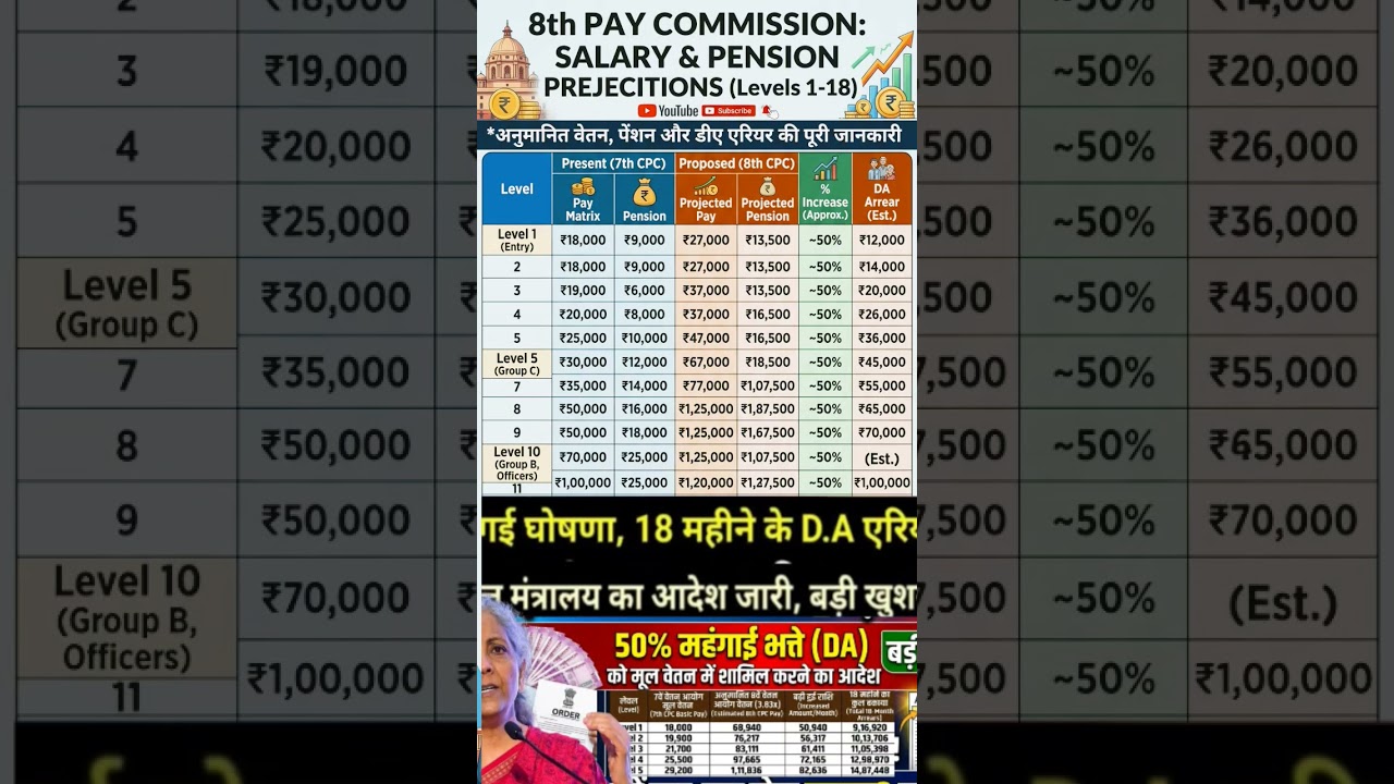17000 पेंशन 27000 लेवल 50% मर्ज के बाद 📢😱✅#shorts #pension #da #ytshorts