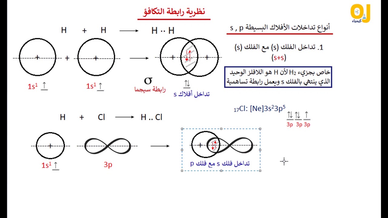 مفهوم تداخل الأفلاك البسيطة وأنواعها Overlapping of Atomic Orbitals