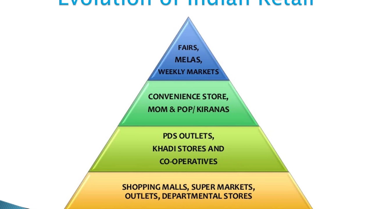 PPT ON GROWTH OF RETAIL SECTOR IN INDIA #MERI#MERI COLLEGE