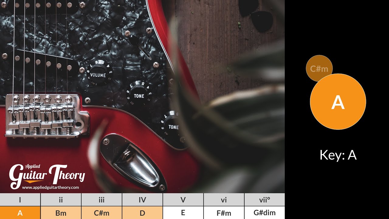 Guitar Backing Track - I iii ii IV Chord Progression - Key A