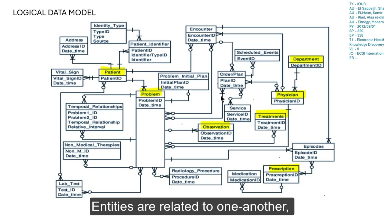 Logical Data Model Explained | PMP Quality Planning Technique (EHR Example)