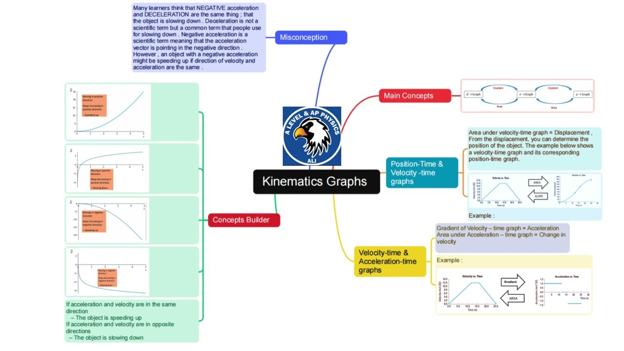 CAIE I Edexcel I AP PHYSICS | Kinematics Graphs Mind map