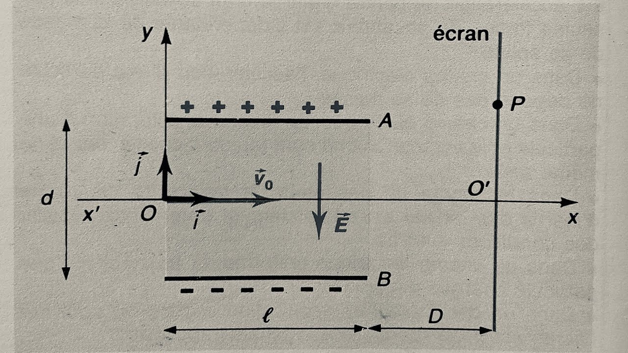DYNAMIQUE : Mouvement d'une particule dans champ électrostatique uniforme (exercice corrigé ) TleCD 