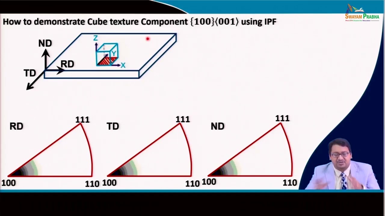 Inverse Pole Figures