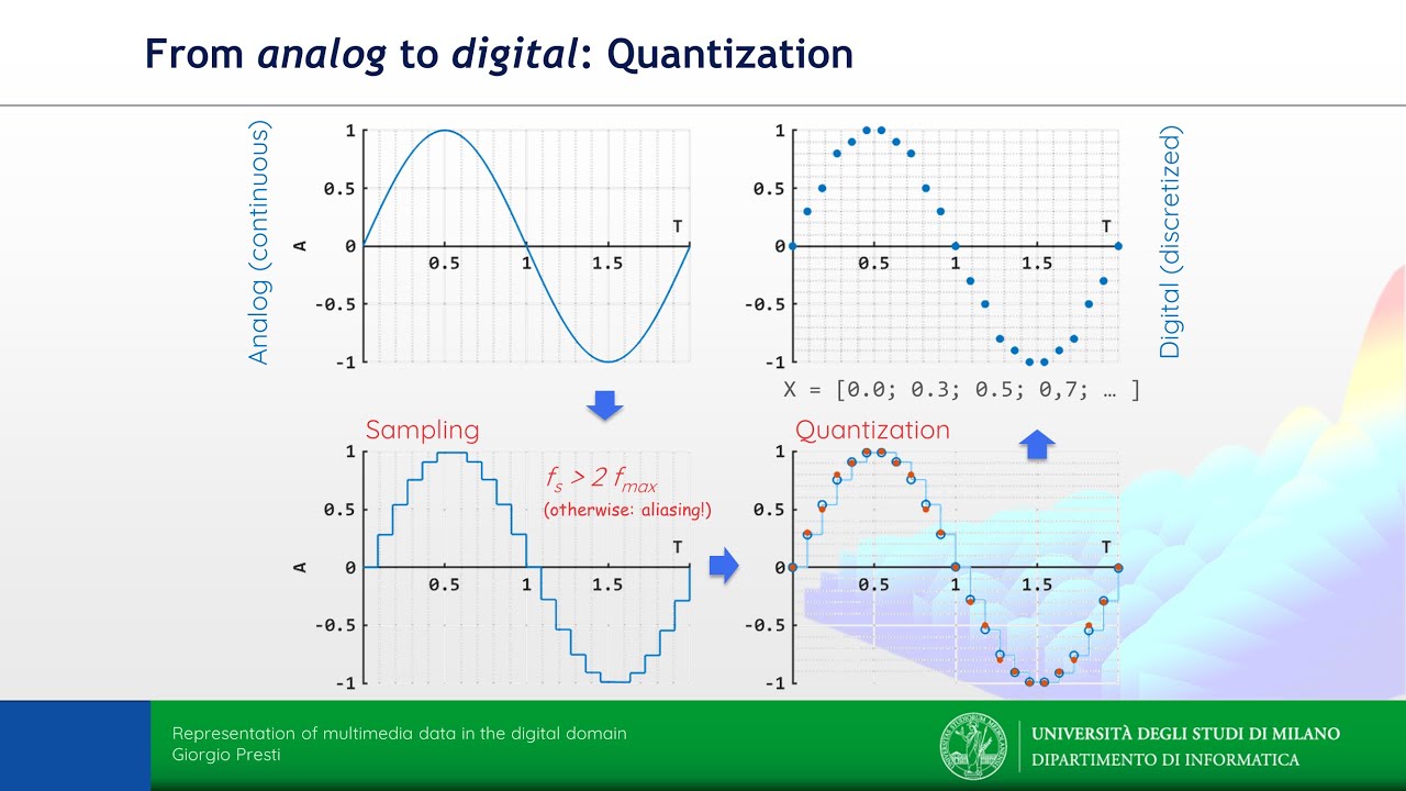 Representation of multimedia data in the digital domain (Pt. 2: From analog to digital)