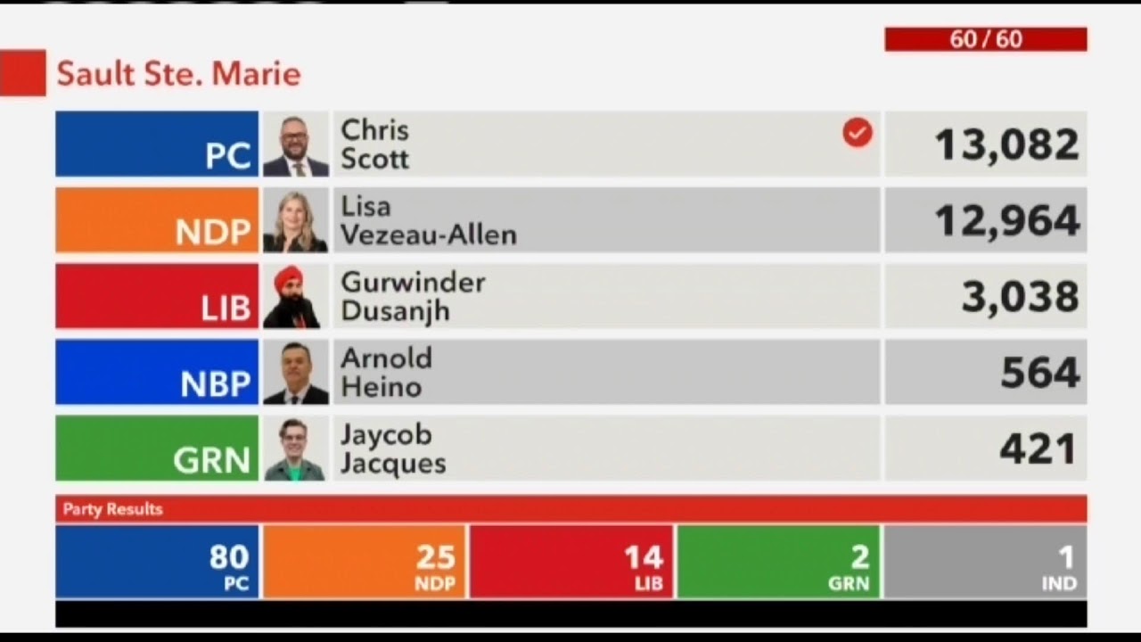 The Local Results - 2025 Ontario Election live local results show for Northwestern Ontario