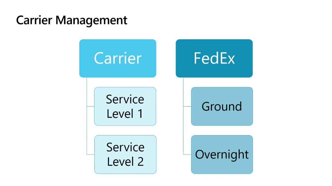 Dynamics 365 Supply Chain Management - Introduction to Transportation Management Tech Talk