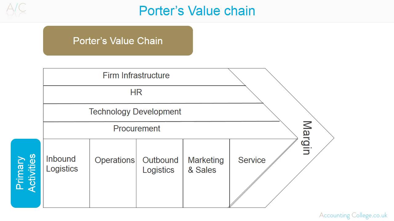 Porter&rsquo;s Value chain
