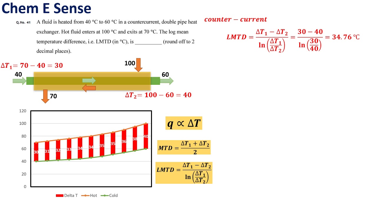 LMTD | GATE 2020 Chemical | Tamil