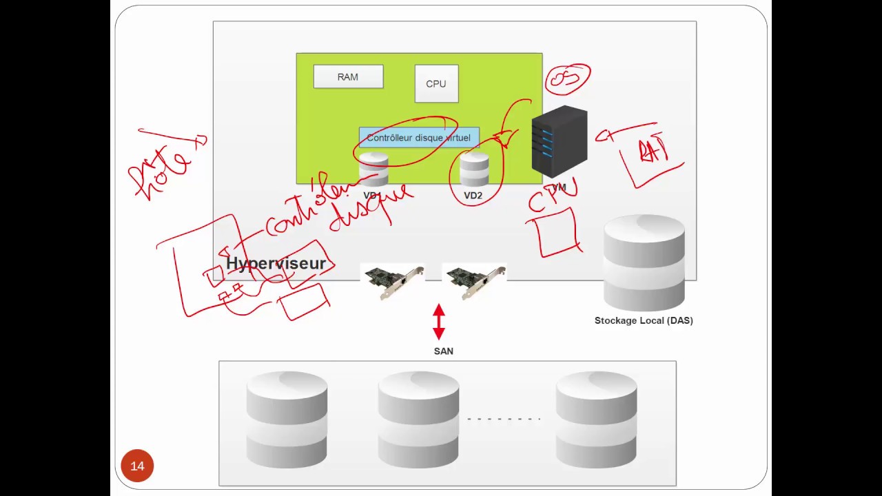 6 - Virtualisation du stockage - Les notions théoriques