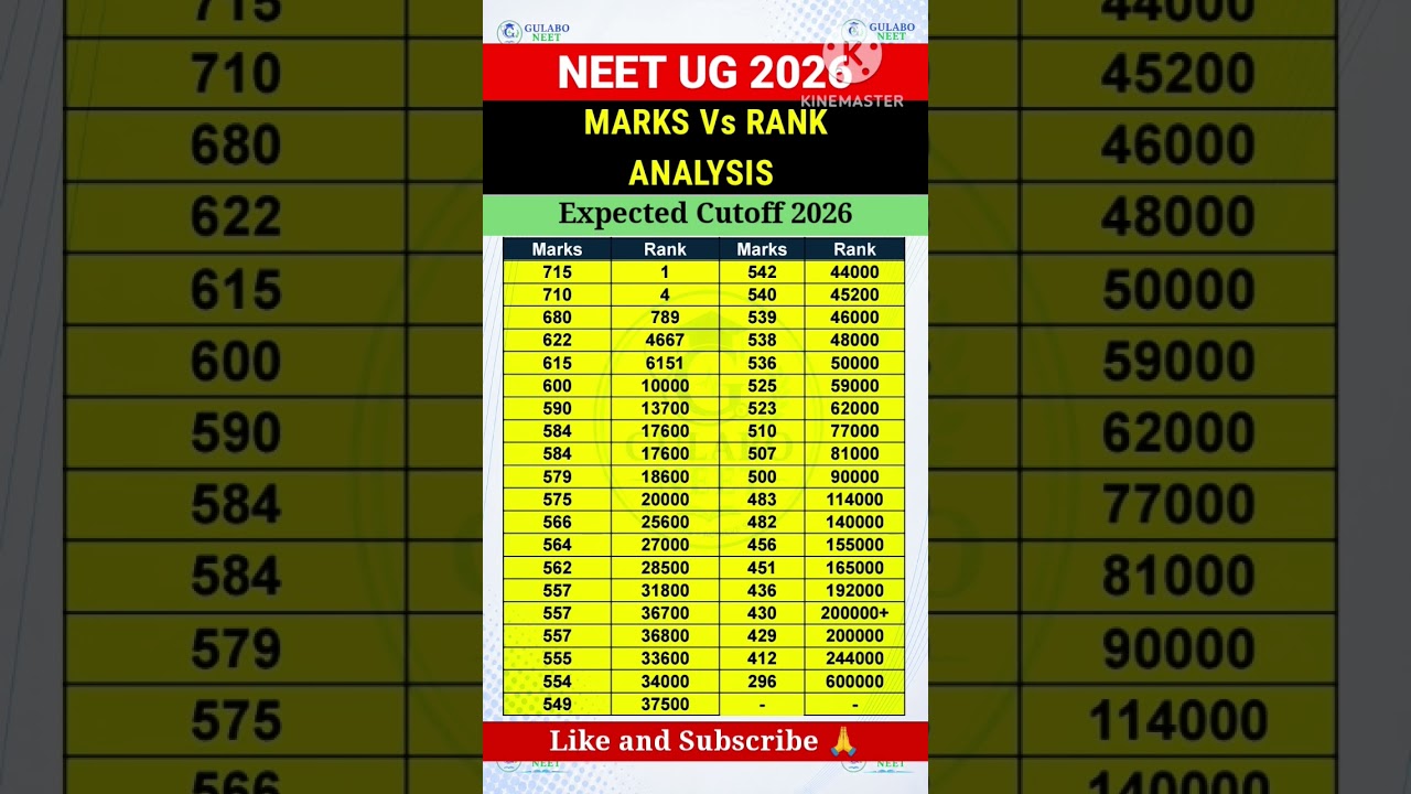 RE-NEET 2026 Expected Marks vs Rank Analysis | AIR Prediction#reneet2026#shorts