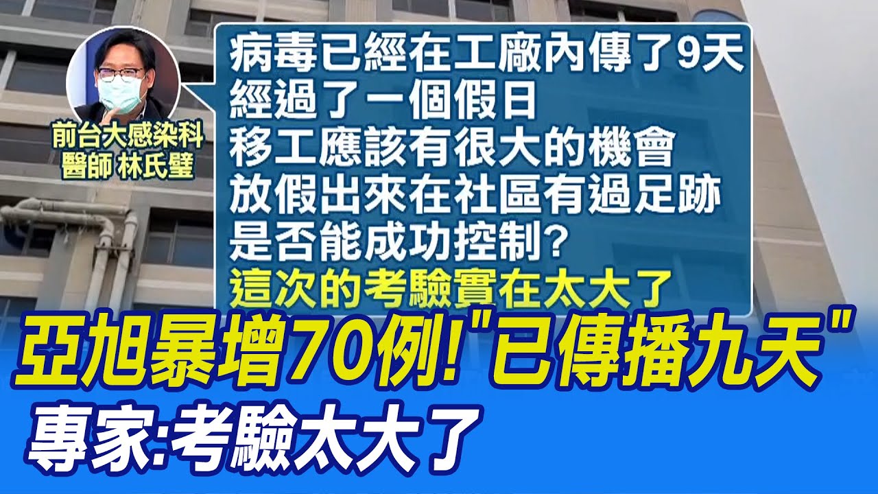 【每日必看】亞旭暴增70例!