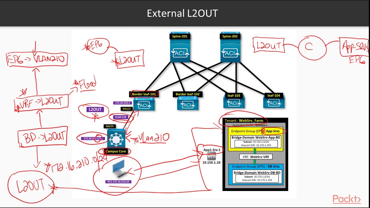 Изучение инфраструктуры Cisco, ориентированной на приложения: внешний L2OUT | packtpub.com