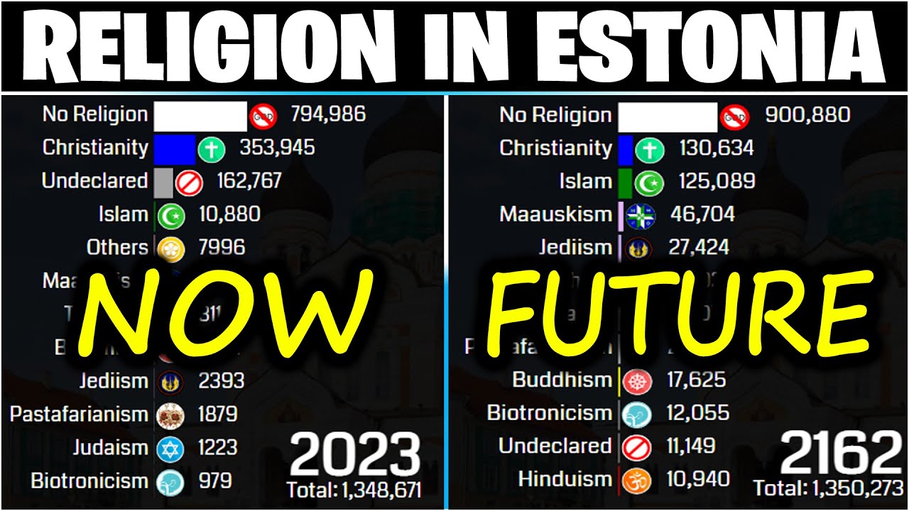 Estonia: Most Irreligious Country in Europe | 2023 - 2200 | Estonia's Religious Landscape #uk #viral