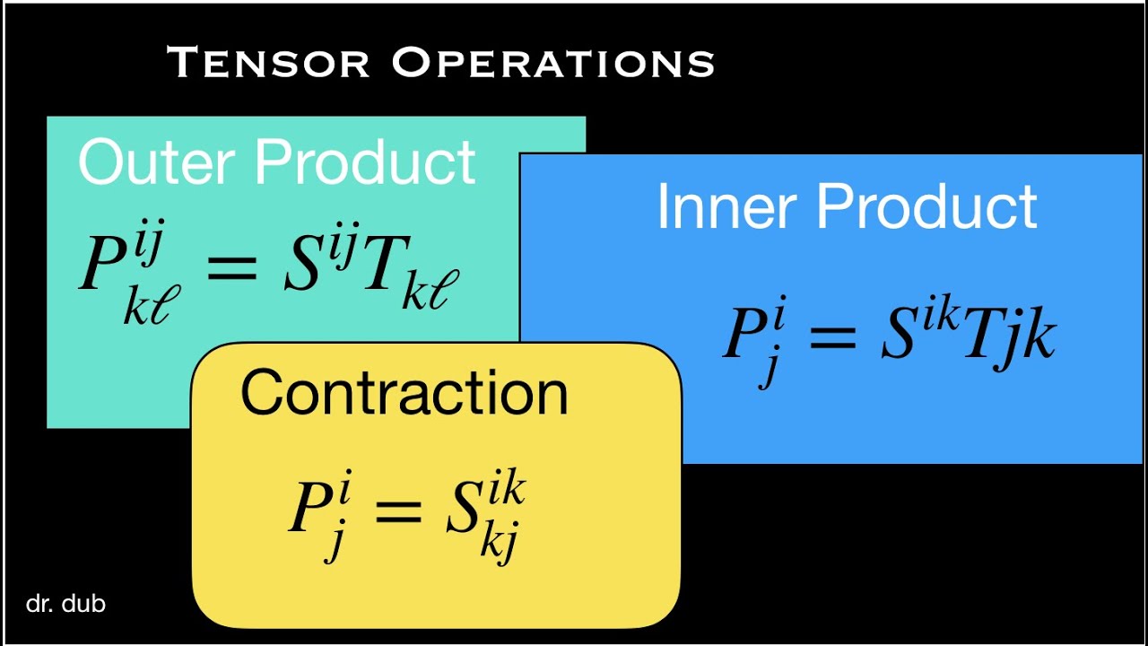Tensor Operations | Outer Product | Inner Product | Contraction