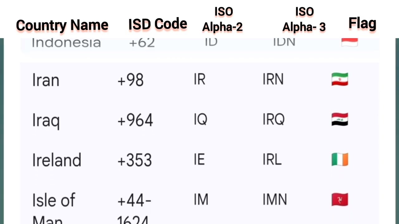 All Countries A-Z: Unveiling ISD, ISO, & Phone Codes for Every Nation (World Facts)
