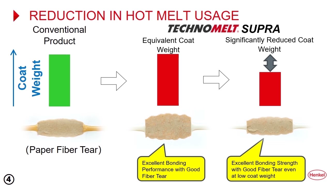 Technomelt Supra Hotmelt Adhesives