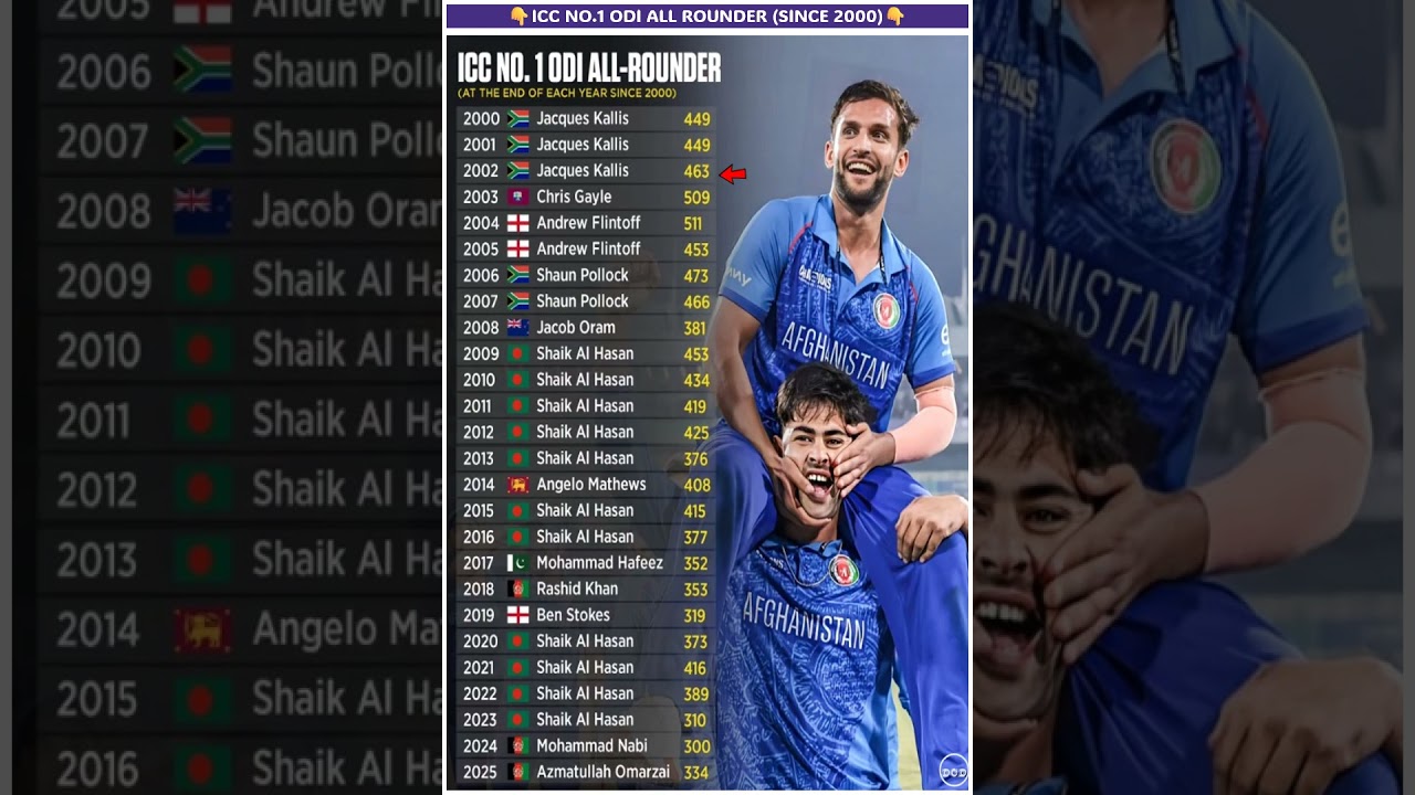 Most Dominant No. 1 ODI All-Rounders in History! 📈 