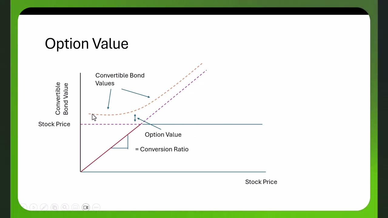 Convertible Bonds