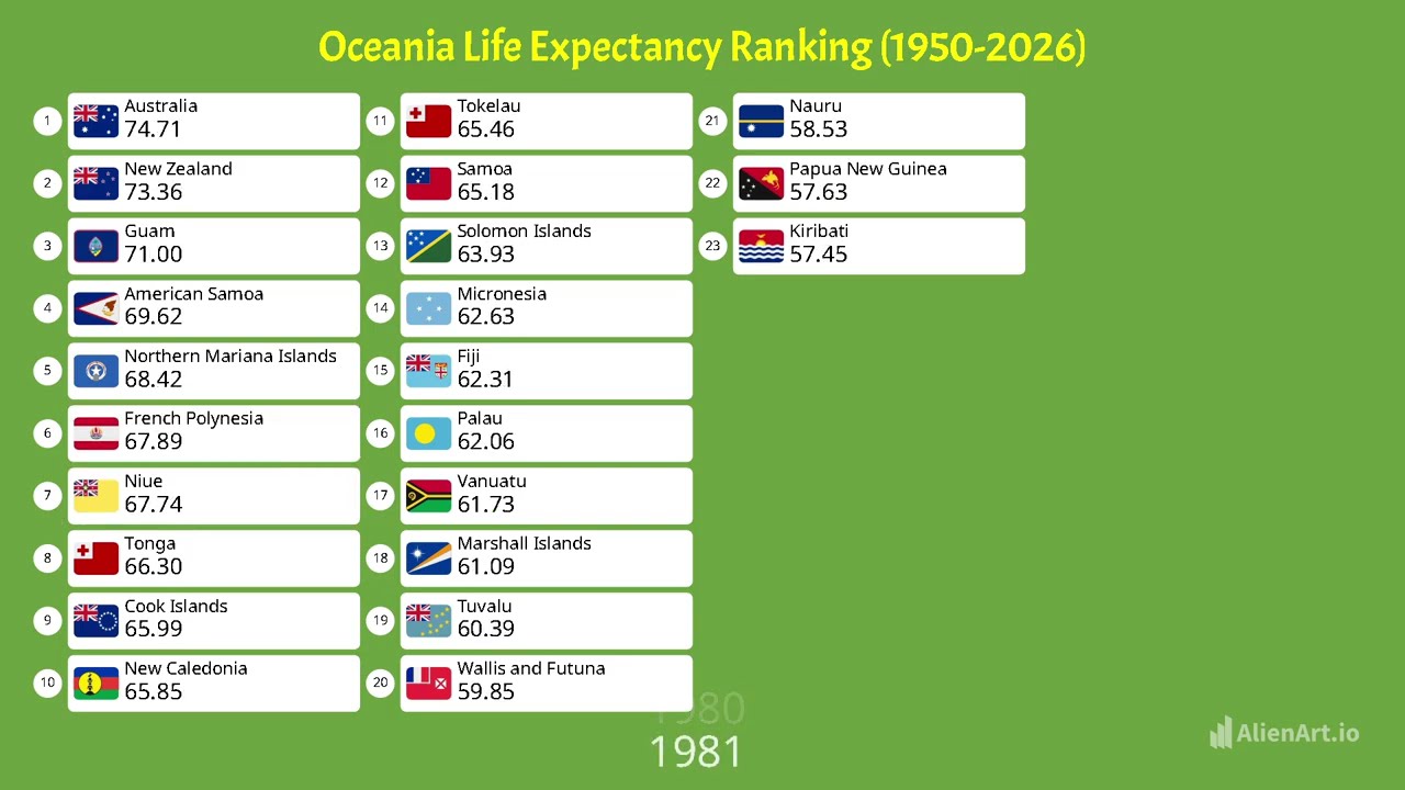 Oceanian countries by Life Expectancy (1950-2025)
