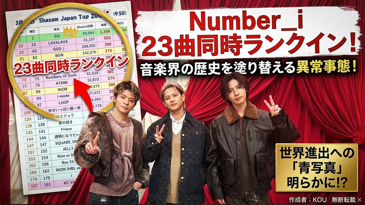 【前代未聞の衝撃】Number_iが日本音楽界の歴史を塗り替える！23曲同時ランクインの異常事態と、世界進出への「青写真」がついに明らかに！？ - number.iLYs TV