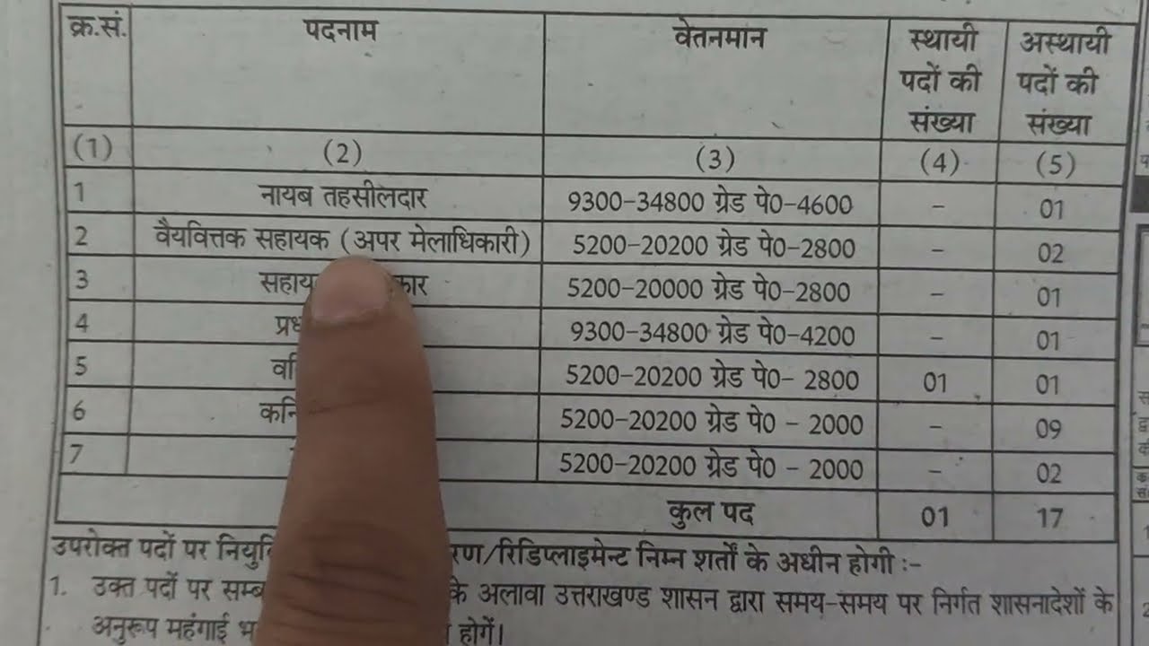 Uksssc नई भर्ती | कुल पद 17 | अंतिम तिथि 31 जनवरी 