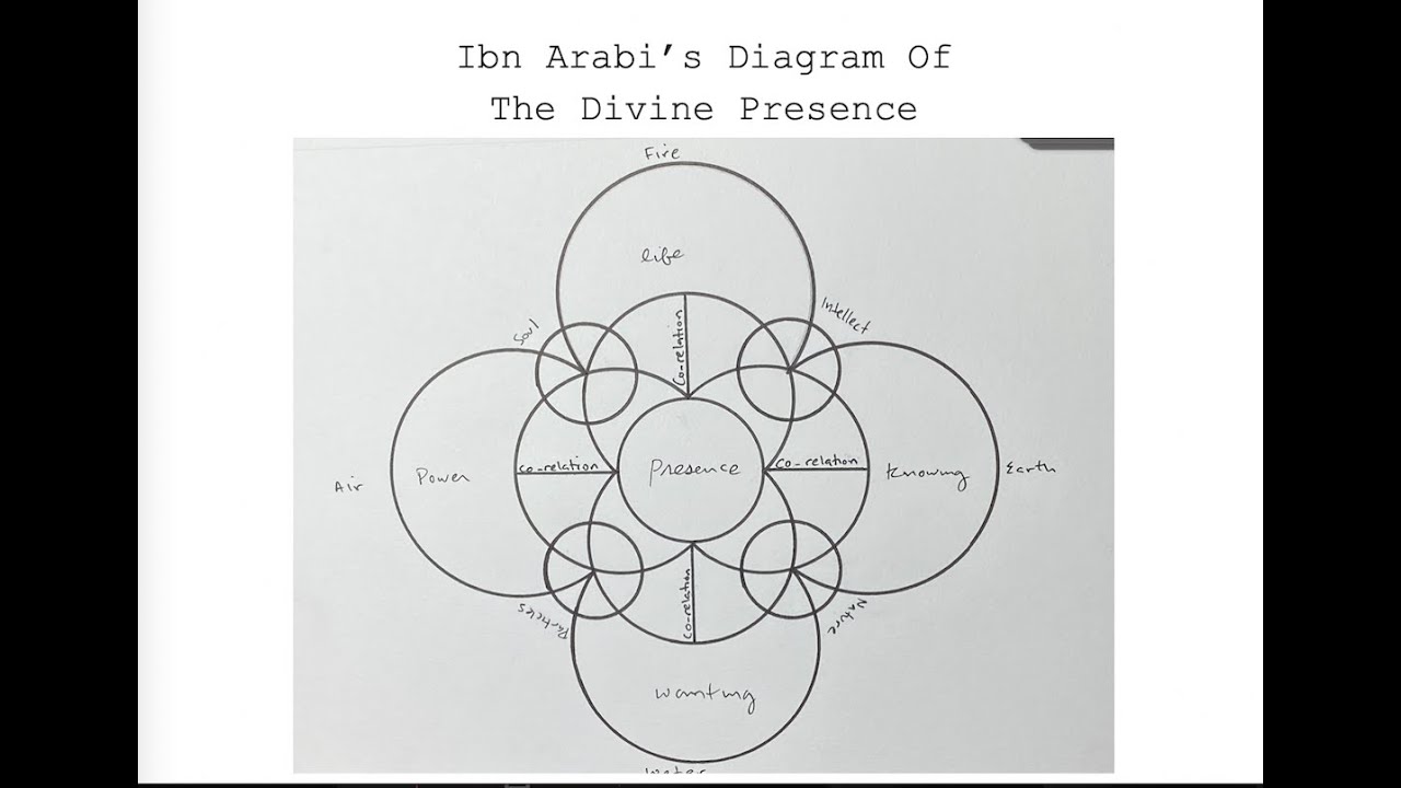 Constructing Ibn Arabi's Diagram of the Divine Presence