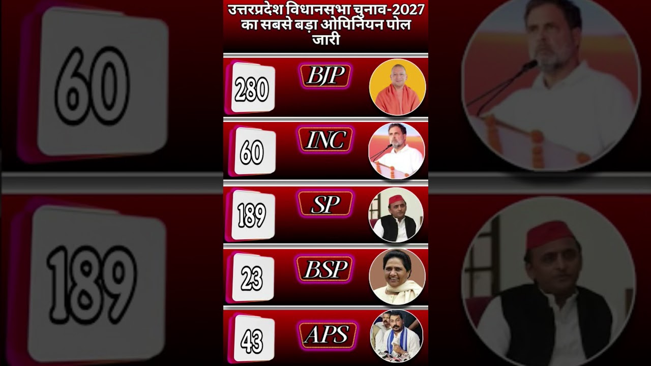 UP Assembly Election 2027 Opinion Poll:Which Party Is Winning How Many Seats? | Big Survey