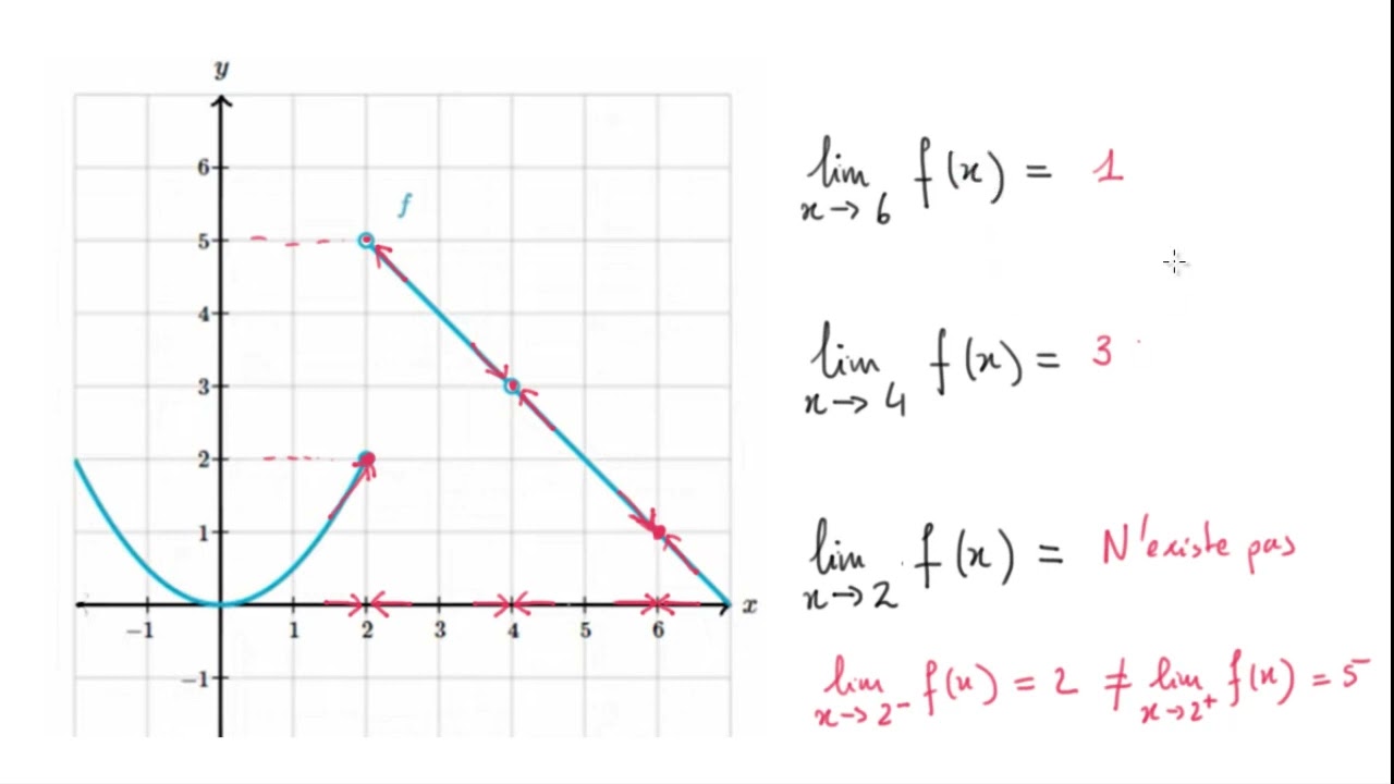 Déterminer graphiquement la limite en un point