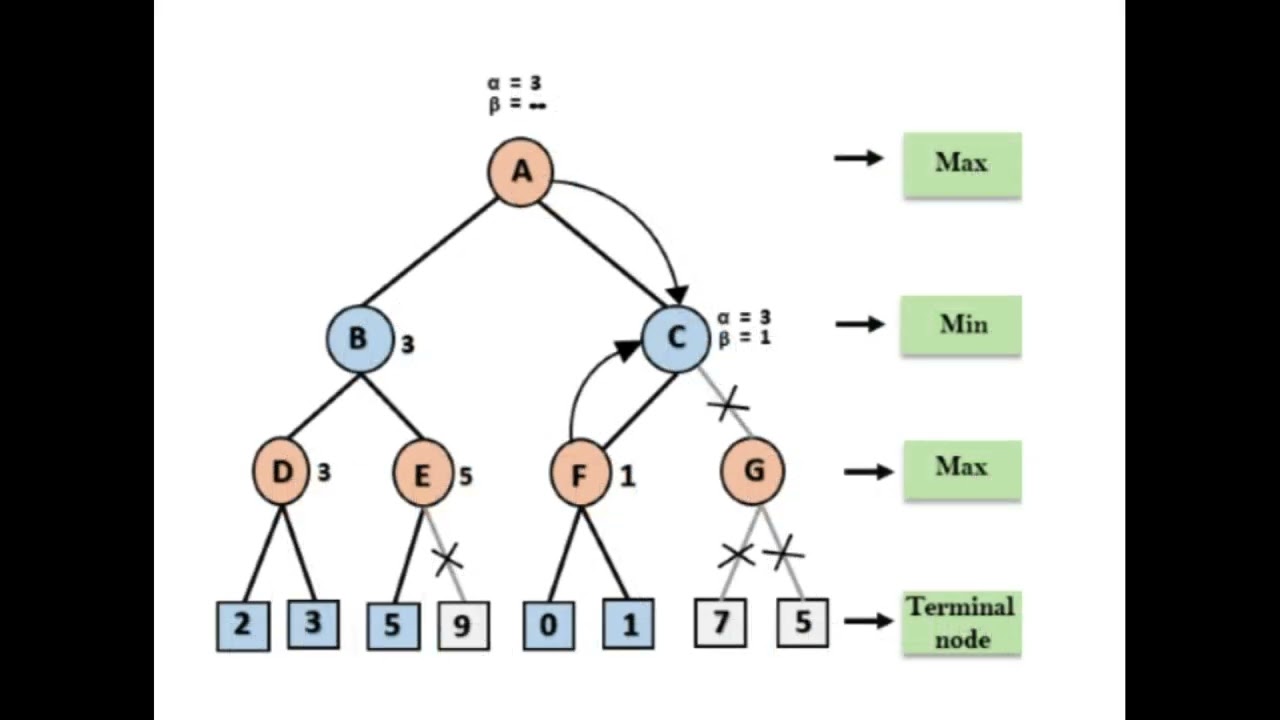 How To Master Alpha-Beta Pruning: Understanding The Basics With 8 Simple Steps Gameplay AI technique